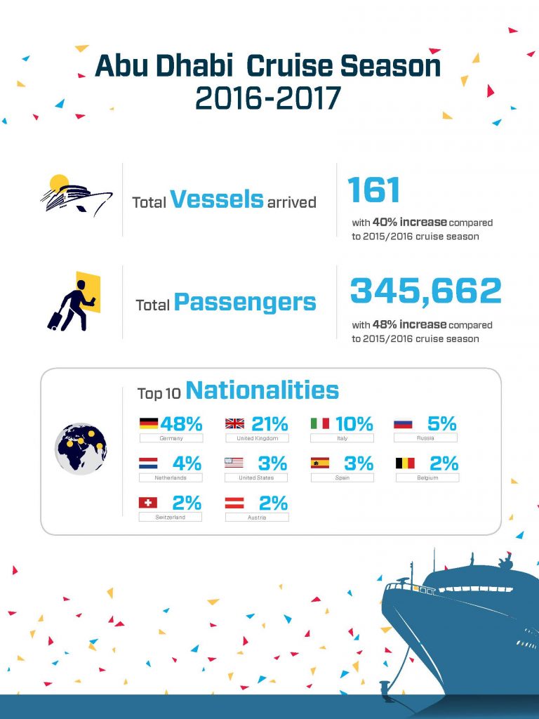 Abu Dhabi Ports infographic